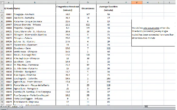 Figure 4.   Figure 4: Congestion data for the city of Rome, source: Rome Mobility Agency 