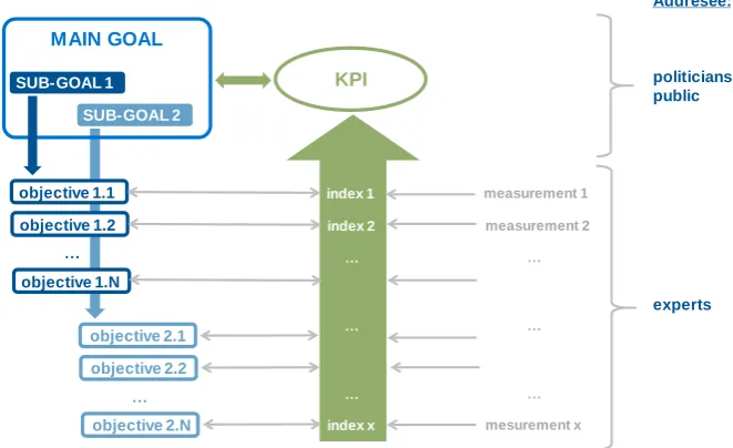 Figure 1: Evaluation of indexes and KPI  