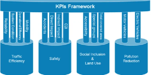 Figure 2: The KPI-framework developed in CONDUITS, source: Kaparias et al. (2011) 