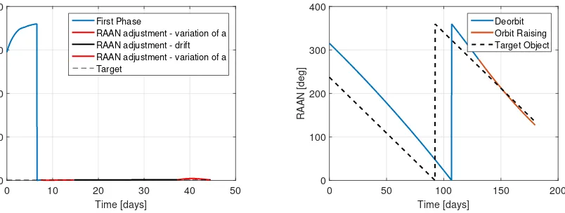 Fig. 15: Variation of the perigee altitude of the servicingspacecraft during deorbit of object 36413 and orbitraising to the semimajor axis of object 39011