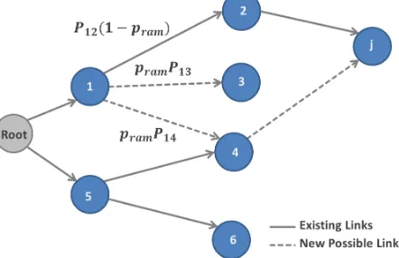 Fig. 7: A simple graph illustrating the ramiﬁcation to-wards a new node