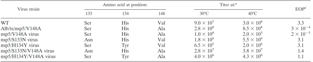 FIG. 2. NonsynonymousmutationsV148A. (A) The ﬁrst column shows the MHV protein containing themutation