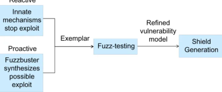 Figure 1. When reacting to a fault, F UZZBUSTER creates an exemplar test case that reflects the environment and inputs at the time of the observed fault