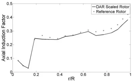 Figure 4: Axial Induction Factor Non-dimensionally Along the Blade Comparison of Model and Reference Rotors, TSR = 7 