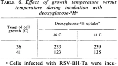 TABLE 5. Effects of growth temperatureon deoxyglucose uptakea