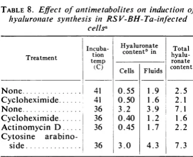 TABLE 8. Effect of anitimetabolites on inductioni ofhyaluroniate synthesis in RSV-BH-Ta-infected