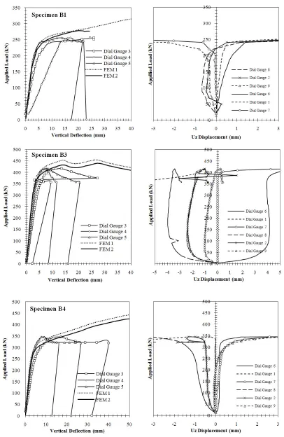 Fig. 3: Comparison of experimental and FEM extracted results 