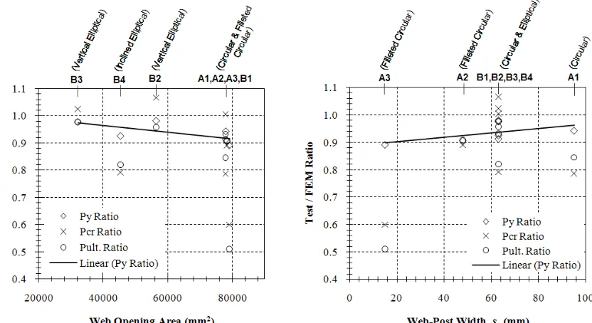 Fig. 5: Variations of test loads to FEM loads 