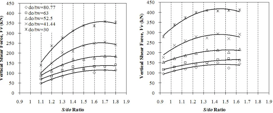 Fig. 9: Vertical applied shear force (kN) according to FE model (left: A1 & B1 and right: B2) 