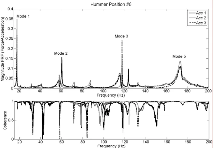 Fig. 3 : Average frequency response functions and coherence corresponding to position #6    