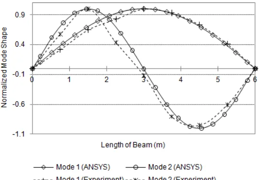 Table 1. Experimentally derived damping and natural frequencies vis-à-vis results from finite element based modal analysis