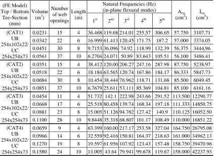 Table 2. Natural frequencies from FE modal analysis and equivalent properties corresponding to Euler-Bernoulli beams of constant cross-section for various USFBs  