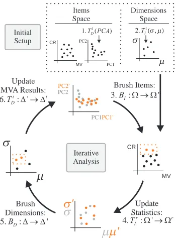 Fig. 2.The dual analysis model sketched.Visual analysis is per-formed over two spaces, items space and dimensions space