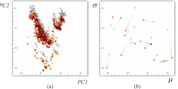 Fig. 6. A dual analysis of temporal data. a) An items space visualizationof daily average-temperature values from a weather station in Bergen,