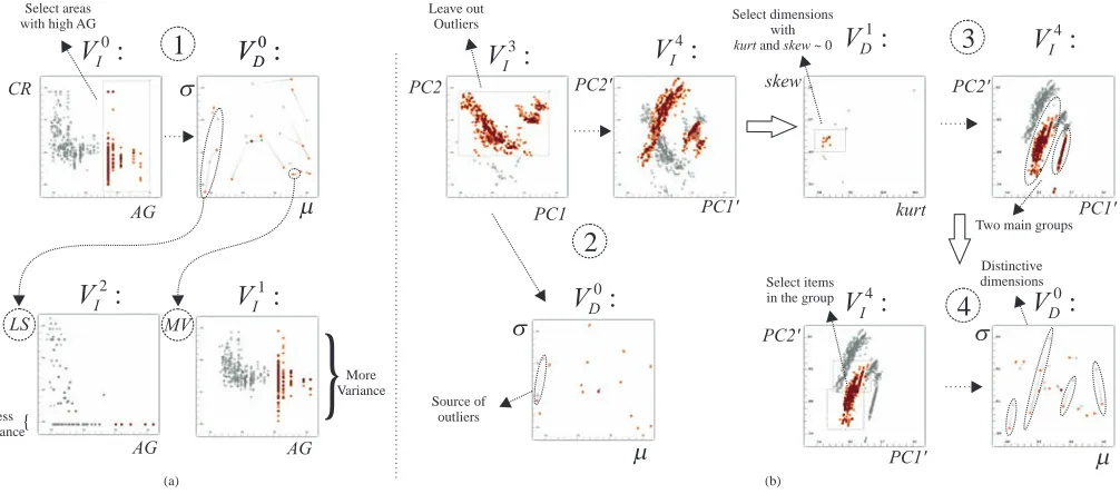 Fig. 7. A dual analysis of the housing dataset. a) Houses in areas that have a large proportion of old houses (high AG values) are selected in VVVgroups is selected ininin(LS) and the least deviating (MV) dimensions are plotted for a deeper analysis