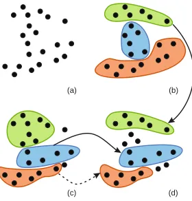 Figure 1: Ambiguity in the cluster analysis of a set of 2D points a)Initial set of points; b),c) Two possible clustering results; d) The re-sulting clusters obtained by a combination of the original two clus-terings, where regarding one cluster there is a need to change thecluster by removing some points (dashed arrow).