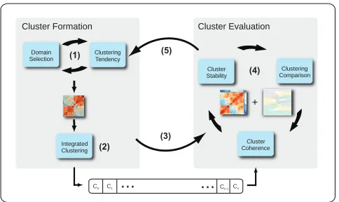 Figure 2: An illustration of our framework. Iterative exploration isperformed to ﬁnd suitable data subsets for clustering (1)