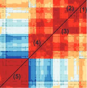 Figure 3: The dissimilarity matrix with the equal weights ww f1 = f2 = w f3 = w f4 = 1 (left)