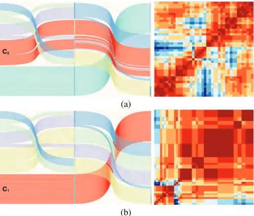 Figure 5: a) Parallel cluster view showing three clusterings (C0,1,2), wherein C0 and C1 are composed of ﬁve clusters and C2 of three clusters.Curves represent the item membership relations within the clusterings