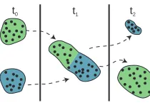 Figure 1: An example of structural changes in clusters oftemporal data. Two well-separated clusters (at ta single group at t0) merge into1 and split into two groups again at t2.