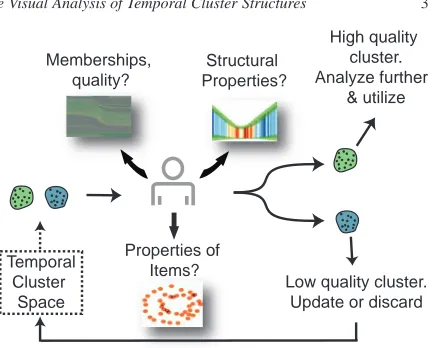 Figure 2: An overview of our approach. A subset of tem-poral clusters are analyzed using our techniques and con-ventional IVA tools in terms of their structural changes andquality variations