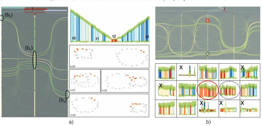 Figure 9: a) Cluster merging-splitting behavior. A cluster is selected with b1 and the time selection is enlarged by brushes b2and b3