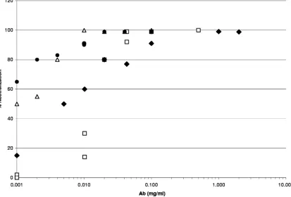 FIG. 1. Plaque reduction neutralization assays of SVHR treated with Sin-33 Ab (�(‚) or FAb-33 (}) for 15 min at 25°C or Sin-33 (F) or FAb-33) treatment at 4°C overnight