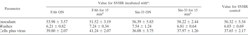 TABLE 1. SVHR binding assay
