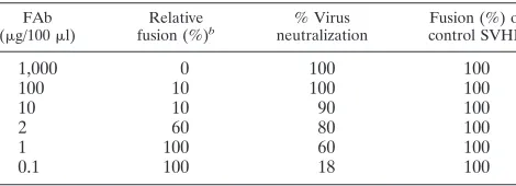 TABLE 2. Inhibition of FFWO by FAb-33 treated SVHRa