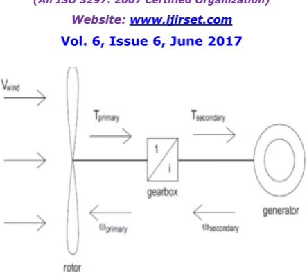 Fig. 1: Wind Energy Conversion Systems 