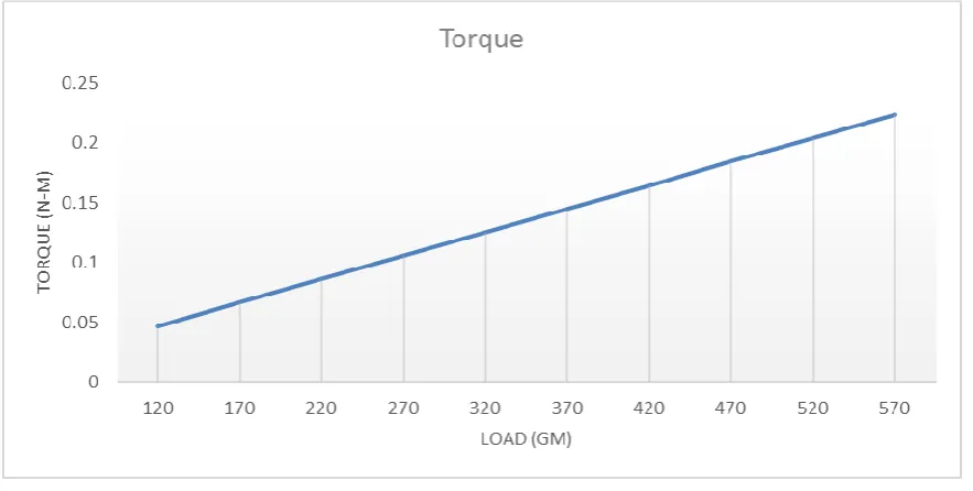 Fig. 5: Graph of Torque Vs Load   