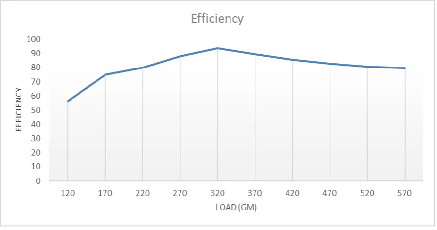 Fig. 7: Graph of efficiency Vs load   