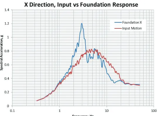 Figure 3. Comparison of Free Field Surface Motion and Foundation Motion.