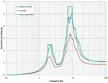 Figure 4. Comparison of 84th Percentile ISRS from Probabilistic Analysis and Deterministic Estimate