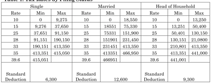Table 2: Head of Household Filer  Characteristics 
