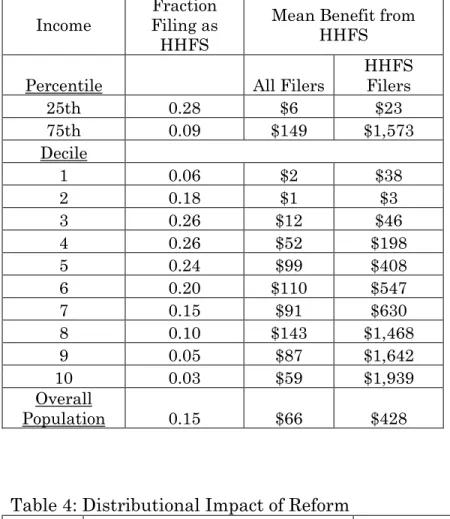 Table 4: Distributional Impact of Reform 