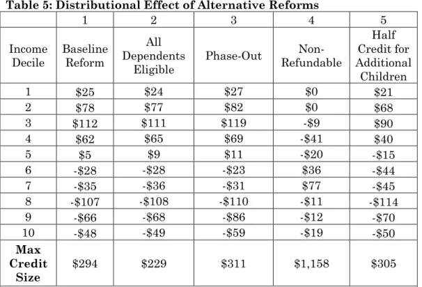 Table 5: Distributional Effect of Alternative Reforms 