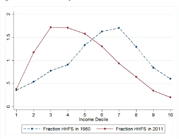 Figure 5: HHFS Prevalence by Income in 1960 vs 2011 