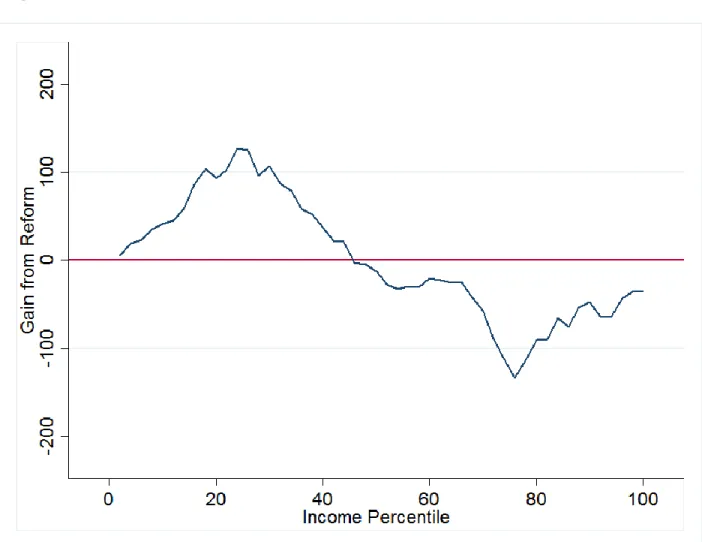 Figure 7: Winners and Losers from HHC Reform 