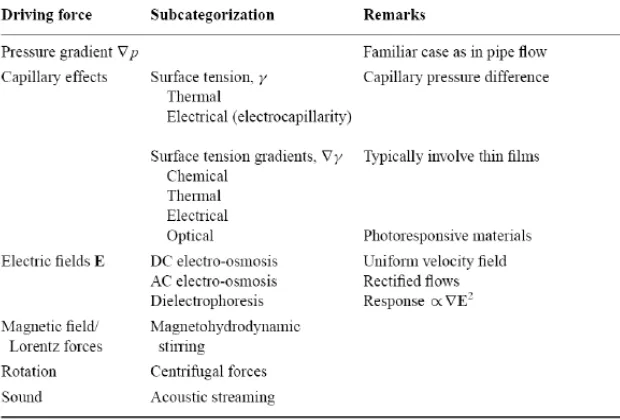 Table 1.1. Summary of the driving forces and external fields used to manipulate flows in microfluidic devices.2  