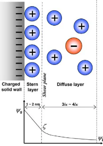 Figure 1.3. Schematic of electric double layer formation at the interface of charged surface and electrolyte solution and plot of electric potential distribution at the interface