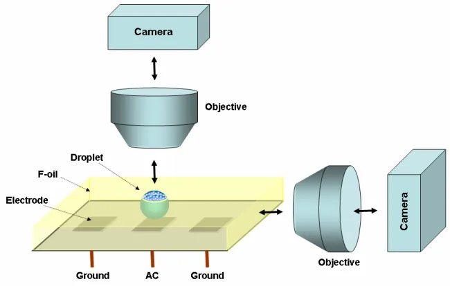 Figure 2.1. Schematic of the experimental setup. A single floating droplet is entrapped by Droplet and components are not to scale