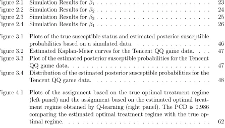 Figure 2.1Simulation Results for β