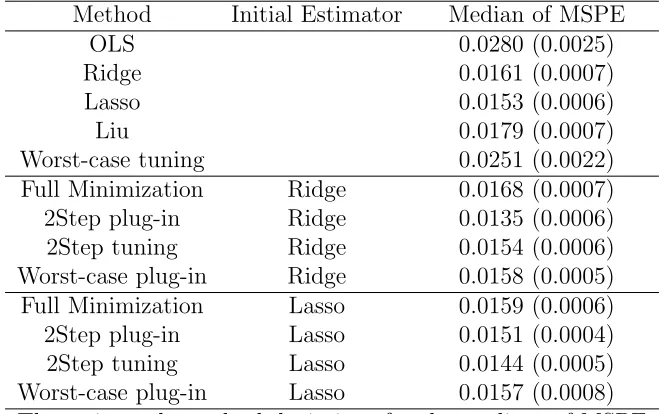 Table 2.1: Mean Squared Prediction Errors (MSPE) for the Pyrimidine Data
