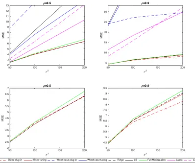 Figure 2.1: Simulation Results for β