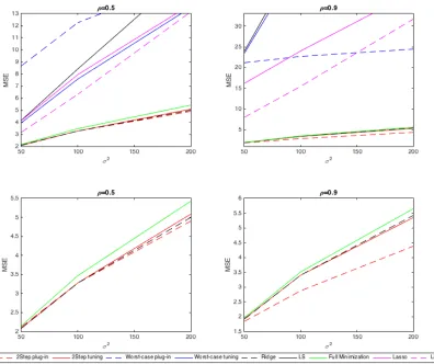 Figure 2.2: Simulation Results for β