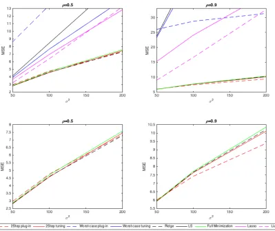 Figure 2.3: Simulation Results for β