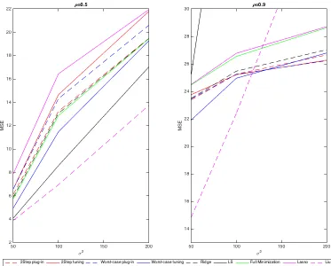Figure 2.4: Simulation Results for β