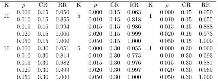 Table 3.1: Type I error and power of the proposed test.