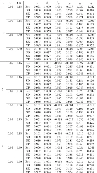 Table 3.2: Simulation results for parameter estimation.